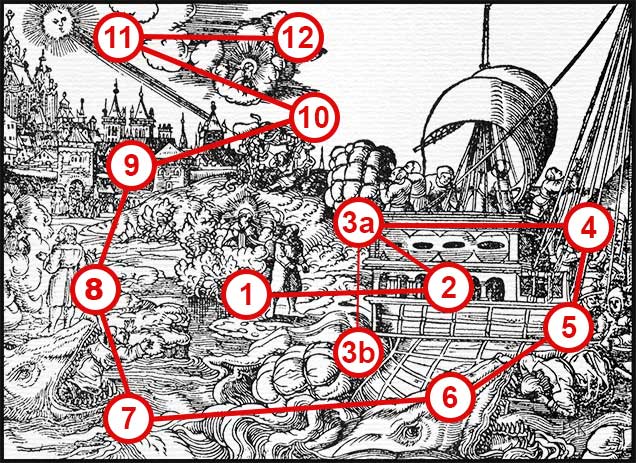 Holzschnitt, Bild zum Buch des Propheten Jona, Kapitel 1: Die Geschichte von Jona mit Wegweiser